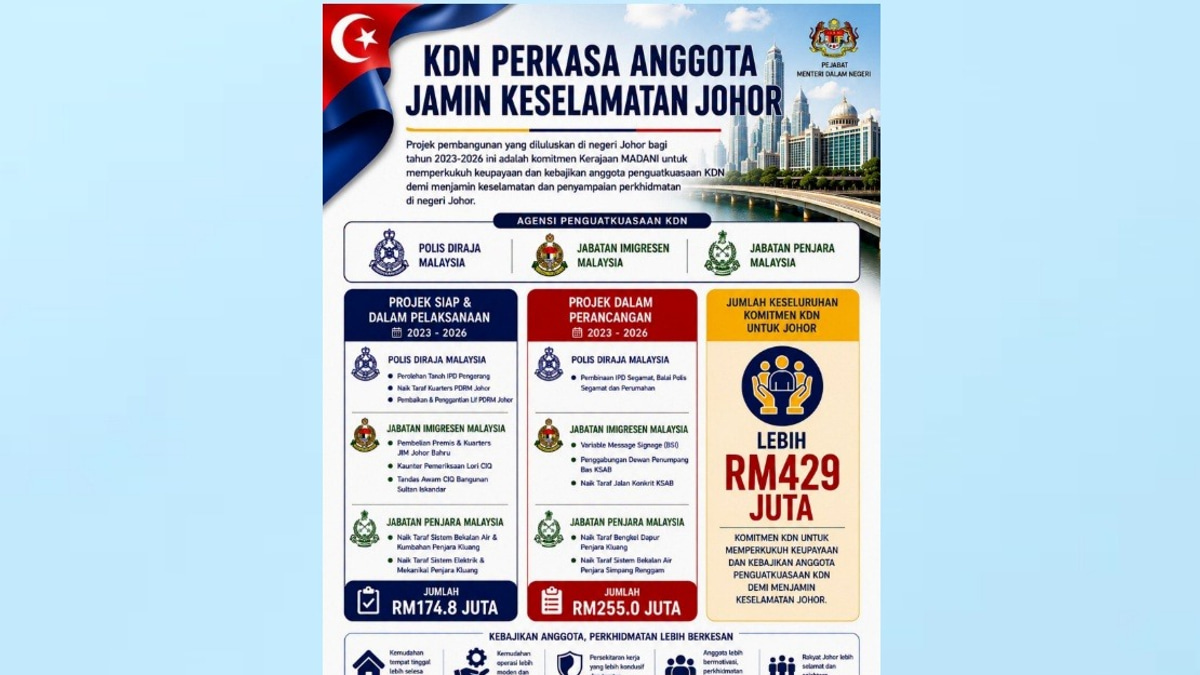 Home Ministry Invests Over RM429 Million in Johor's Enforcement Agencies and Personnel Welfare