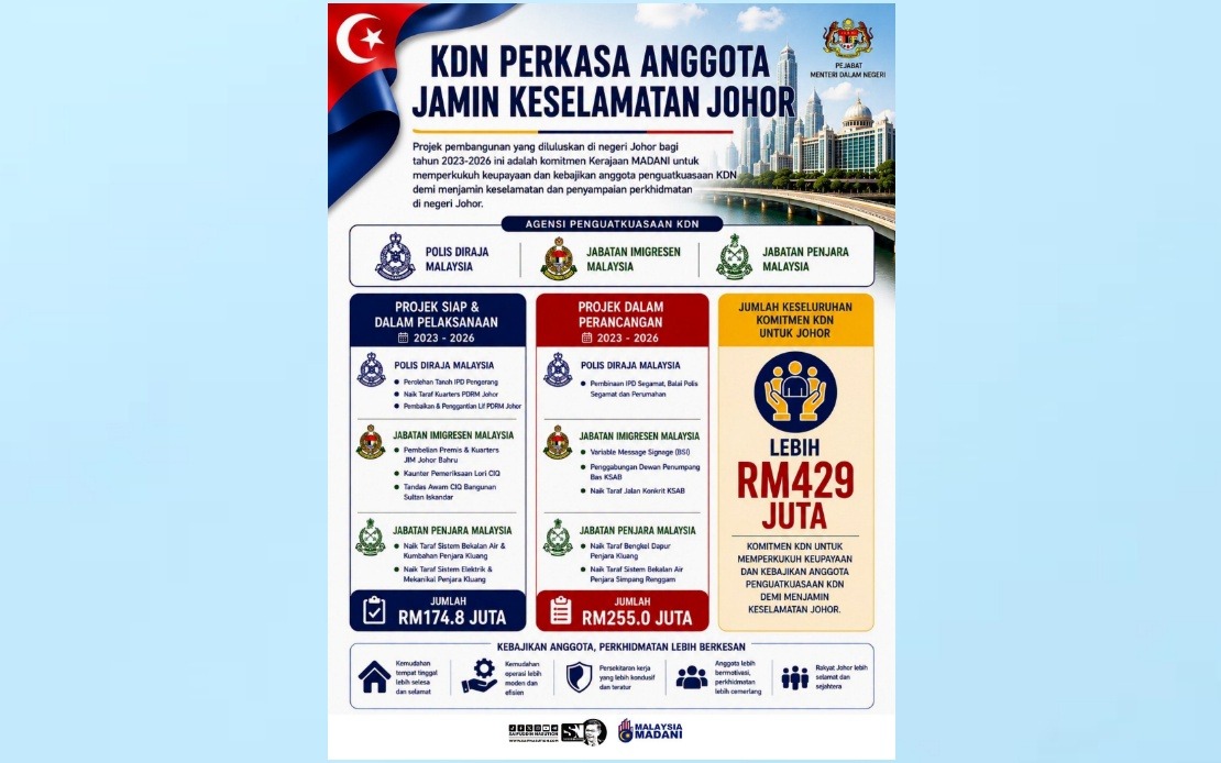 Home Ministry Invests Over RM429 Million in Johor's Enforcement Agencies and Personnel Welfare