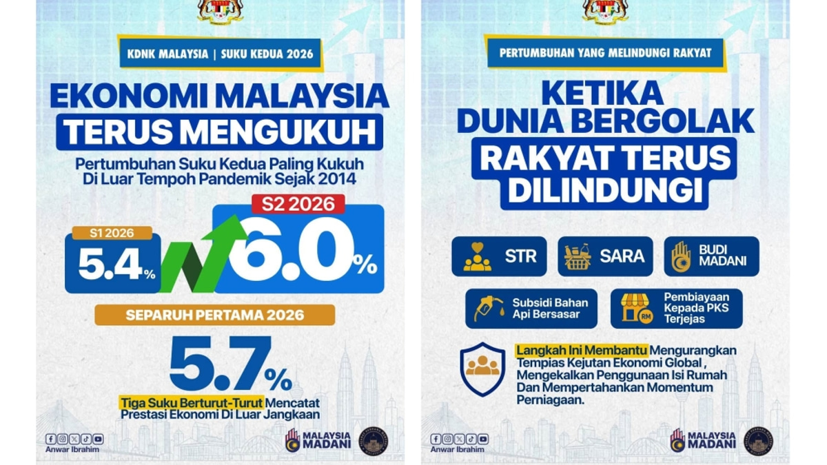 Malaysia's Economy Accelerates in Second Quarter, PM Credits Government Shield Against Global Price Pressures