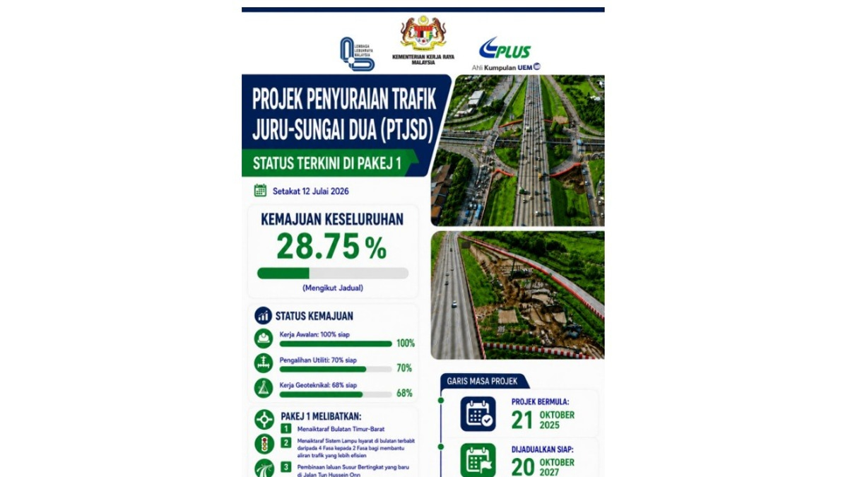 Juru-Sungai Dua Traffic Dispersal Project Maintains Momentum at 28.75% Completion