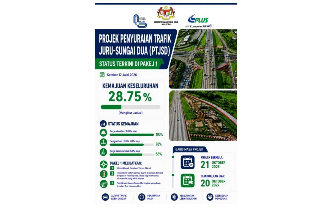 Juru-Sungai Dua Traffic Dispersal Project Maintains Momentum at 28.75% Completion