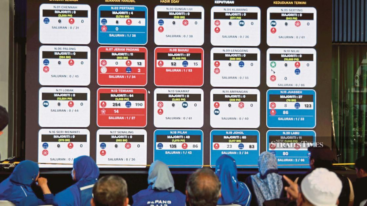 Barisan Nasional Sweeps Negri Sembilan in Decisive Statewide Victory, Ousting Key Opposition Leaders