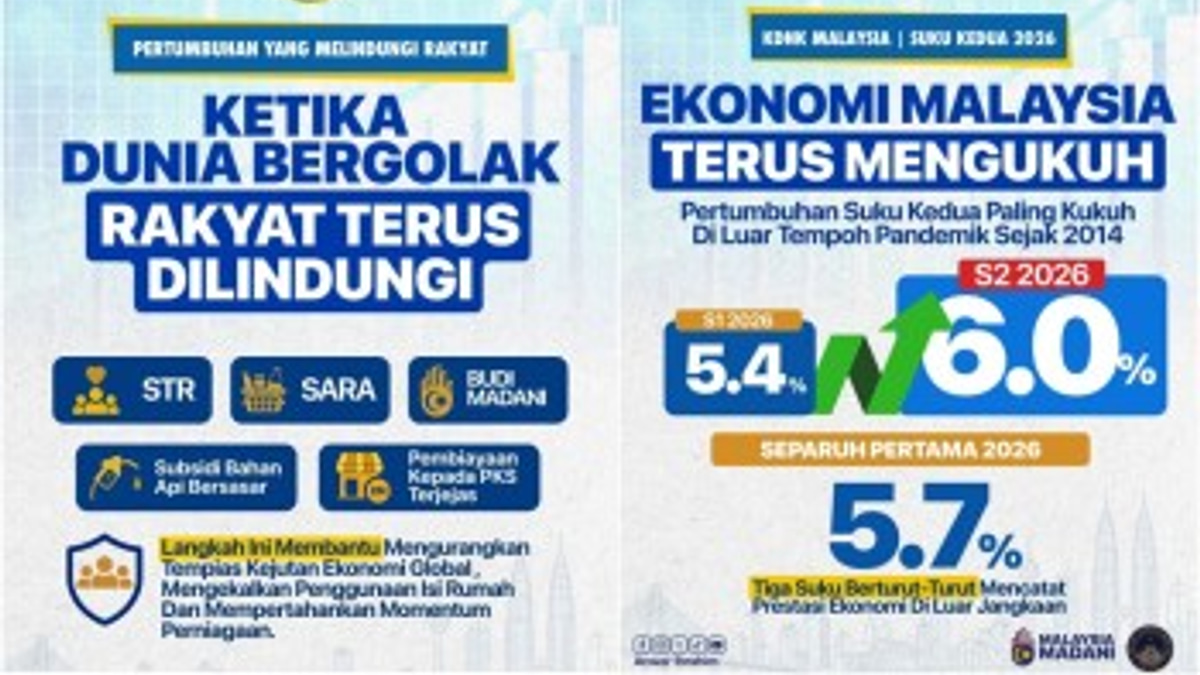 Malaysia Records Strongest Second-Quarter GDP Growth Since 2014 at 6 Per Cent